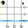 Point Barrow tide chart for Monday, June 8, 2026