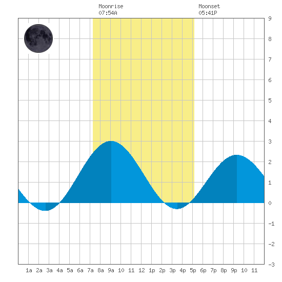 Mobjack Bay tide chart for Wednesday, January 13, 2021