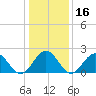 Mobjack Bay tide chart for Saturday, January 16, 2021