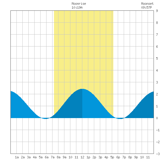 Mobjack Bay tide chart for Sunday, January 17, 2021
