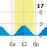 Mobjack Bay tide chart for Sunday, January 17, 2021