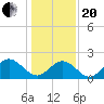 Mobjack Bay tide chart for Wednesday, January 20, 2021