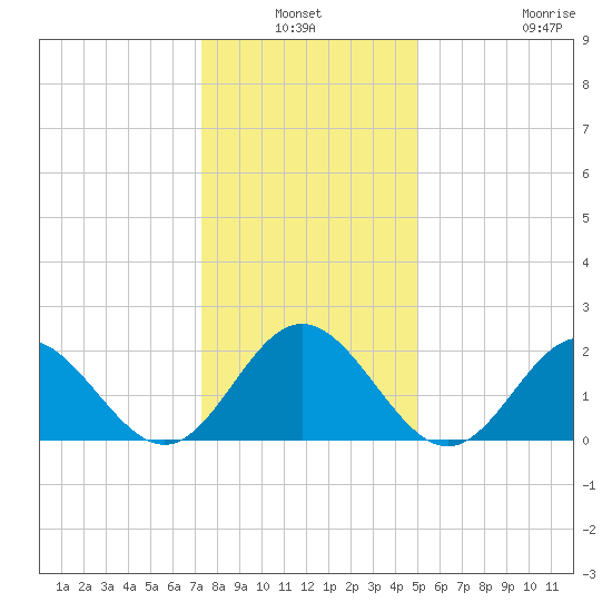 Mobjack Bay tide chart for Sunday, January 3, 2021