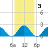Mobjack Bay tide chart for Sunday, January 3, 2021