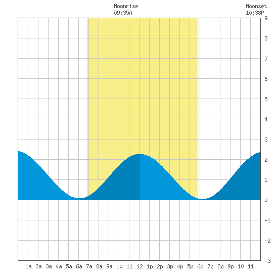 Mobjack Bay tide chart for Tuesday, February 16, 2021