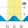 Mobjack Bay tide chart for Tuesday, February 16, 2021