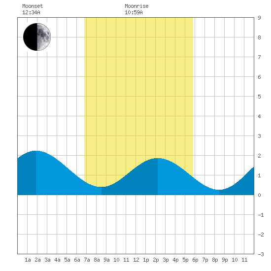 Mobjack Bay tide chart for Friday, February 19, 2021