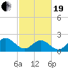 Mobjack Bay tide chart for Friday, February 19, 2021