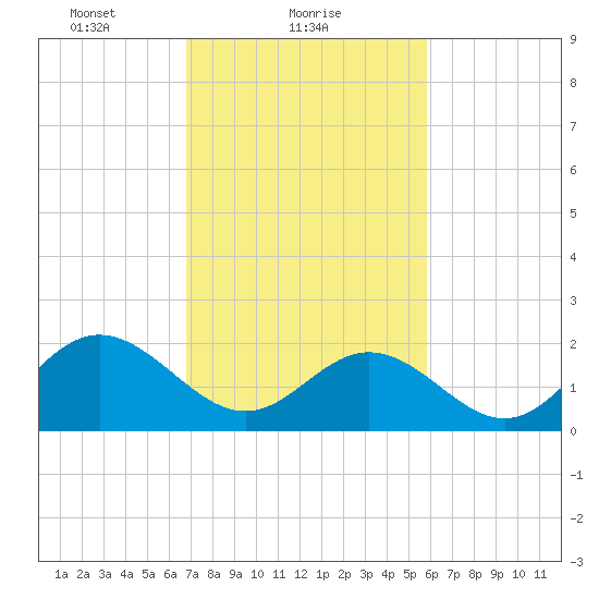 Mobjack Bay tide chart for Saturday, February 20, 2021