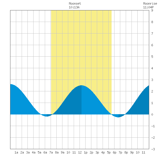 Mobjack Bay tide chart for Tuesday, February 2, 2021
