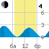Mobjack Bay tide chart for Thursday, February 4, 2021