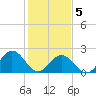 Mobjack Bay tide chart for Friday, February 5, 2021