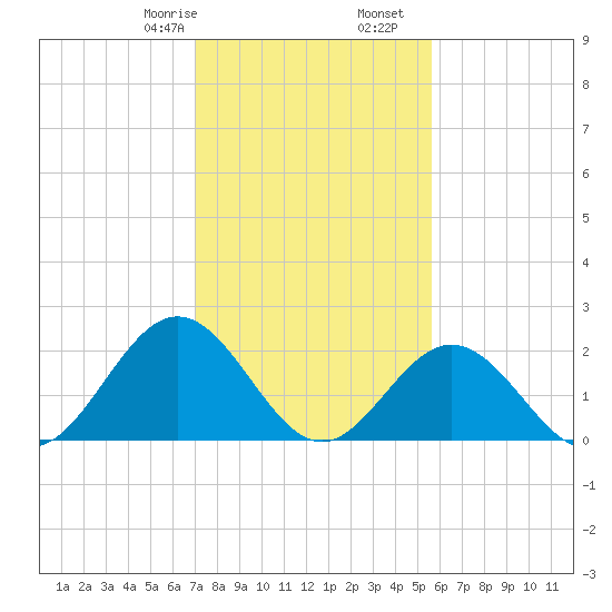 Mobjack Bay tide chart for Monday, February 8, 2021