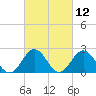 Mobjack Bay tide chart for Friday, March 12, 2021