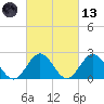 Mobjack Bay tide chart for Saturday, March 13, 2021
