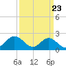 Mobjack Bay tide chart for Tuesday, March 23, 2021