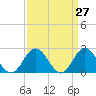 Mobjack Bay tide chart for Saturday, March 27, 2021