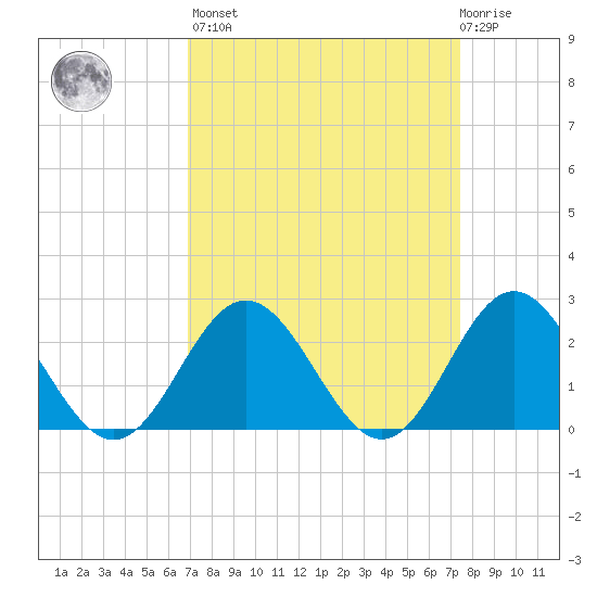 Mobjack Bay tide chart for Sunday, March 28, 2021