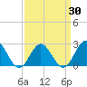 Mobjack Bay tide chart for Tuesday, March 30, 2021