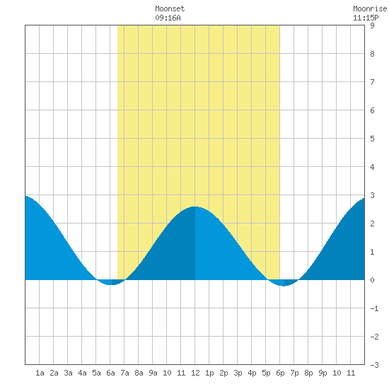 Mobjack Bay tide chart for Wednesday, March 3, 2021