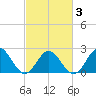Mobjack Bay tide chart for Wednesday, March 3, 2021