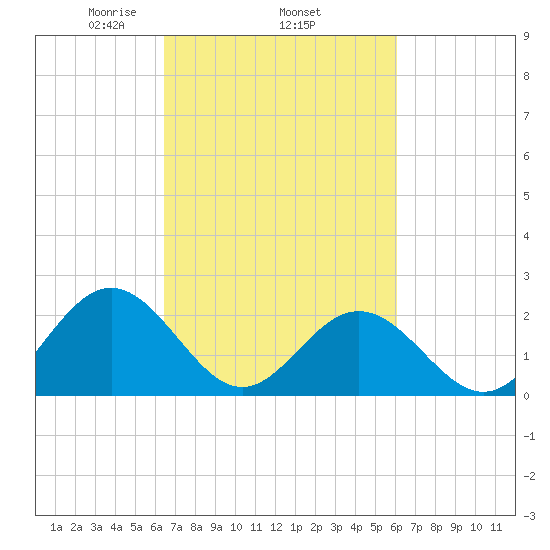 Mobjack Bay tide chart for Sunday, March 7, 2021
