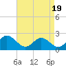Mobjack Bay tide chart for Monday, April 19, 2021