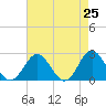 Mobjack Bay tide chart for Sunday, April 25, 2021