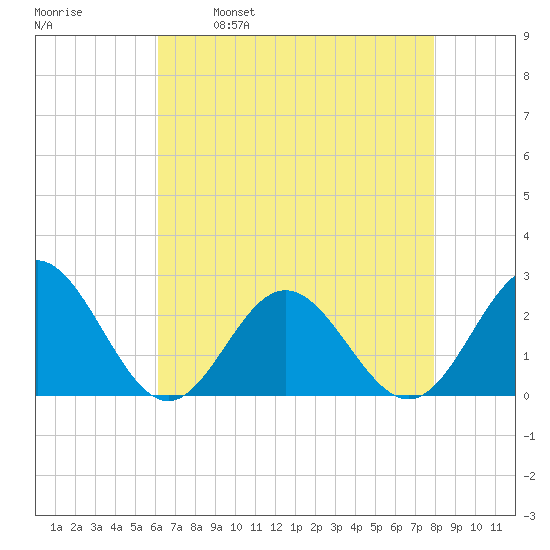 Mobjack Bay tide chart for Friday, April 30, 2021