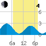 Mobjack Bay tide chart for Sunday, April 4, 2021