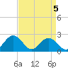 Mobjack Bay tide chart for Monday, April 5, 2021