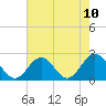 Mobjack Bay tide chart for Monday, May 10, 2021