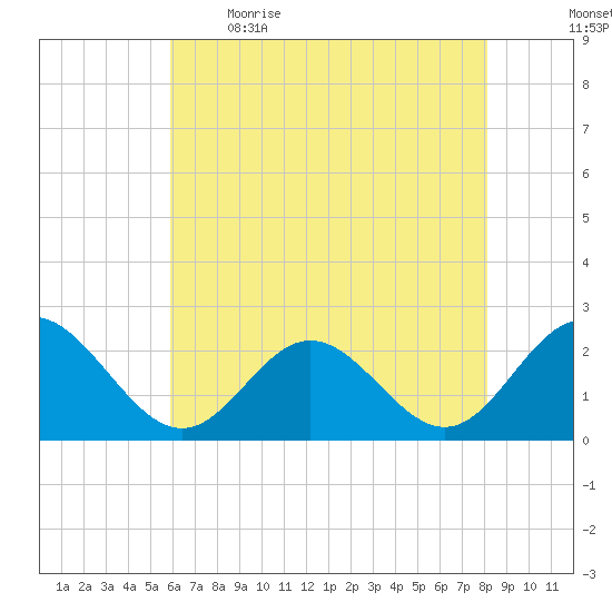 Mobjack Bay tide chart for Saturday, May 15, 2021