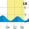 Mobjack Bay tide chart for Tuesday, May 18, 2021