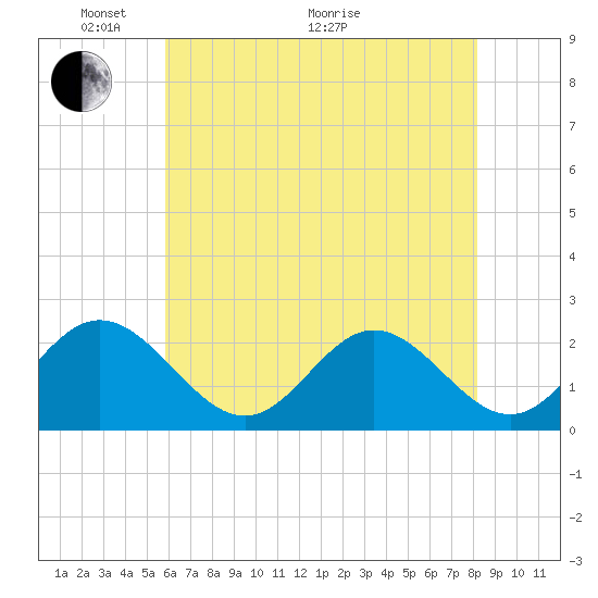 Mobjack Bay tide chart for Wednesday, May 19, 2021
