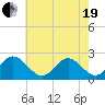 Mobjack Bay tide chart for Wednesday, May 19, 2021