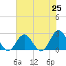 Mobjack Bay tide chart for Tuesday, May 25, 2021