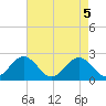 Mobjack Bay tide chart for Wednesday, May 5, 2021