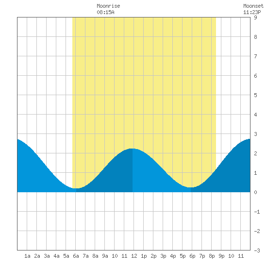Mobjack Bay tide chart for Sunday, June 13, 2021
