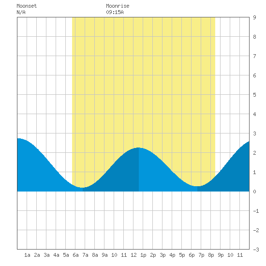 Mobjack Bay tide chart for Monday, June 14, 2021