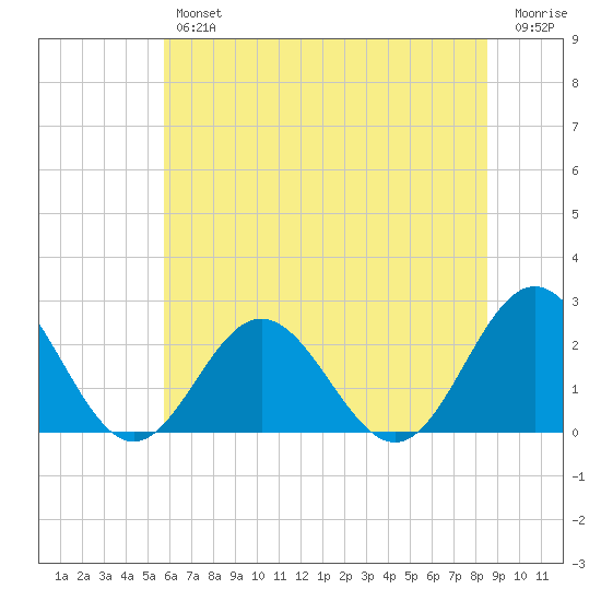 Mobjack Bay tide chart for Friday, June 25, 2021
