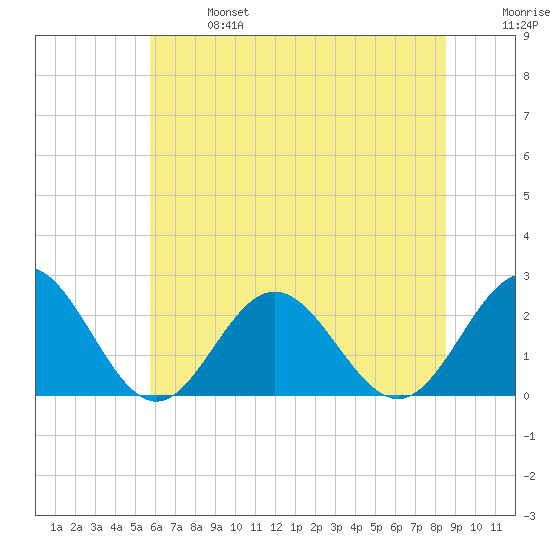 Mobjack Bay tide chart for Sunday, June 27, 2021