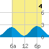 Mobjack Bay tide chart for Friday, June 4, 2021