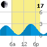 Mobjack Bay tide chart for Saturday, July 17, 2021