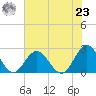 Mobjack Bay tide chart for Friday, July 23, 2021