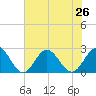 Mobjack Bay tide chart for Monday, July 26, 2021
