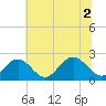 Mobjack Bay tide chart for Friday, July 2, 2021