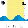 Mobjack Bay tide chart for Saturday, July 31, 2021