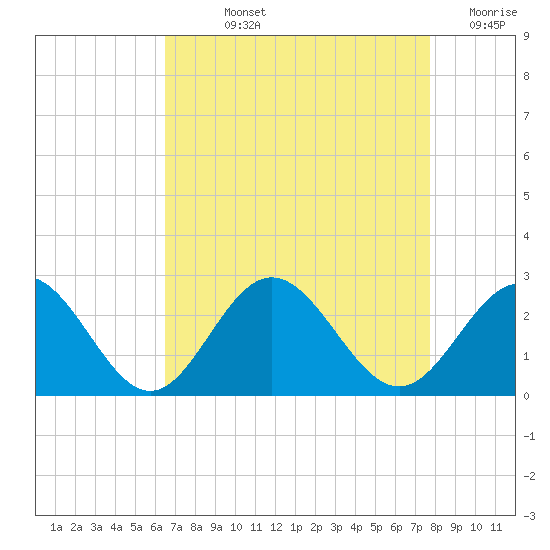 Mobjack Bay tide chart for Wednesday, August 25, 2021