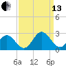 Mobjack Bay tide chart for Monday, September 13, 2021